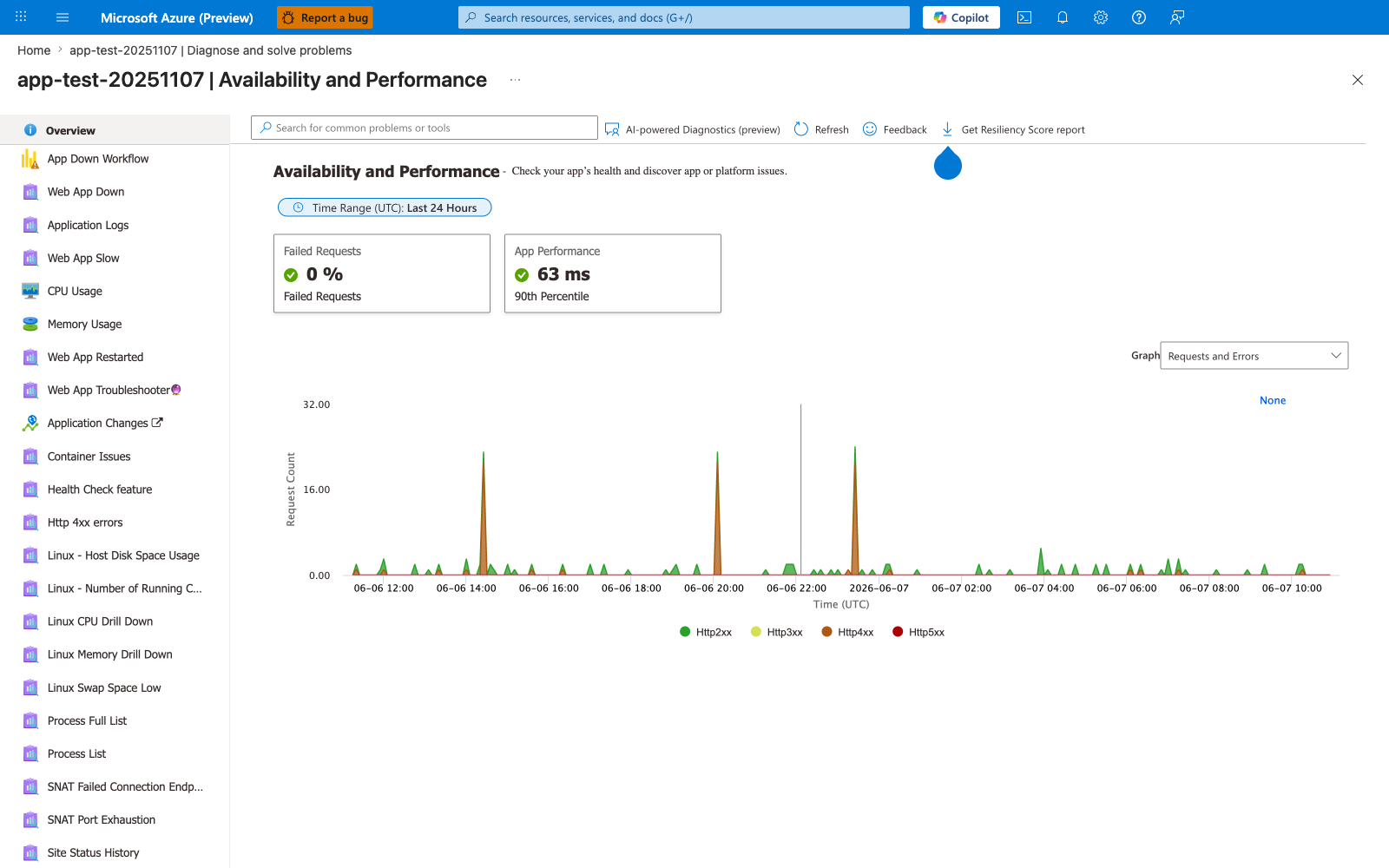 Availability and Performance diagnostic blade reached from Diagnose and solve problems for the Web App, with a left navigation listing Overview (highlighted) and a long catalog of diagnostic tools (App Down Workflow, Web App Down, Application Logs, Web App Slow, CPU Usage, Memory Usage, Web App Restarted, Web App Troubleshooter, Application Changes, Container Issues, Health Check feature, Http 4xx errors, Linux - Host Disk Space Usage, Linux - Number of Running C..., Linux CPU Drill Down, Linux Memory Drill Down, Linux Swap Space Low, Process Full List, Process List, SNAT Failed Connection Endp..., SNAT Port Exhaustion, Site Status History). The main pane has a "Search for common problems or tools" search box and a command bar with AI-powered Diagnostics (preview), Refresh, Feedback, and Get Resiliency Score report actions. A header reads "Availability and Performance - Check your app's health and discover app or platform issues." with a Time Range (UTC) "Last 24 Hours" filter chip. Two KPI tiles read Failed Requests "0 %" (green check, subtitle "Failed Requests") and App Performance "63 ms" (green check, subtitle "90th Percentile"). A Graph dropdown is set to "Requests and Errors" with a None label on the right. An area chart with x-axis spanning 06-06 12:00 to 06-07 10:00 UTC and y-axis 0.00 to 32.00 Request Count shows three prominent spikes around 06-06 14:00, 06-06 20:00, and 2026-06-07 00:00, with green Http2xx and orange Http4xx contributions; a legend at the bottom maps green to Http2xx, yellow to Http3xx, orange to Http4xx, and red to Http5xx.